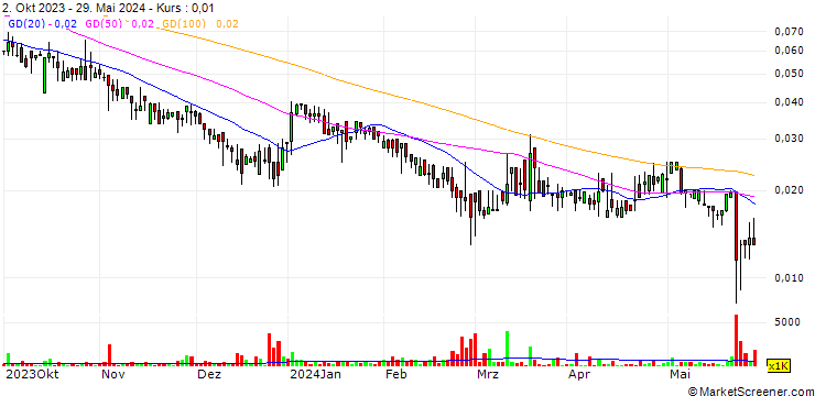 Chart Houston Natural Resources Corp.
