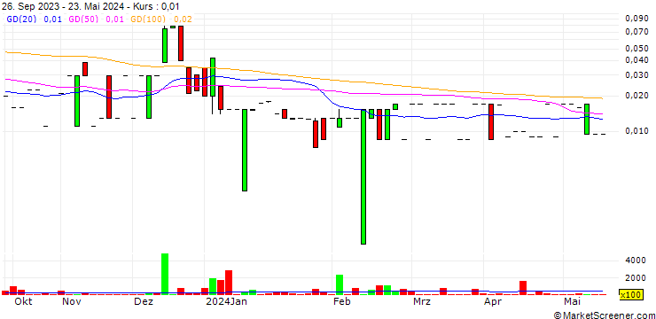 Chart Sparx Holdings Group, Inc.