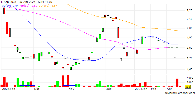 Chart Reitmans (Canada) Limited
