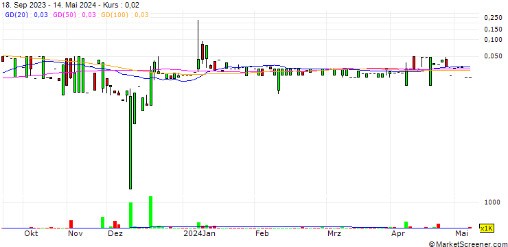 Chart Cell MedX Corp.