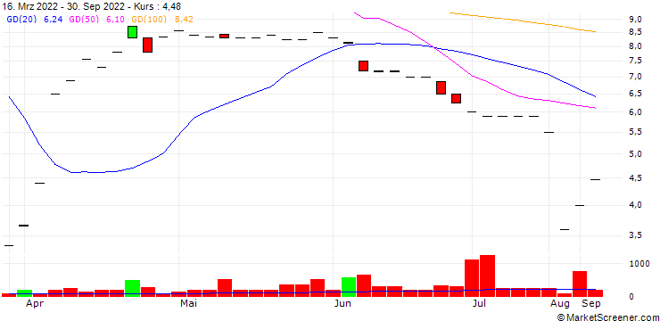 Chart Wave Sync Corp.