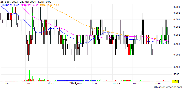 Chart IIOT-OXYS, Inc.