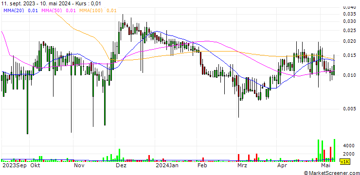 Chart Imperalis Holding Corp.