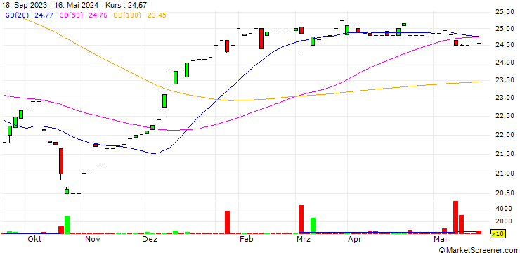 Chart FineMark Holdings, Inc.