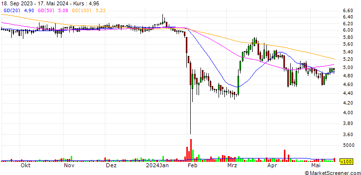 Chart Fortitude Gold Corporation