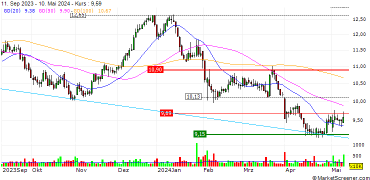 Chart AES Brasil Energia S.A.