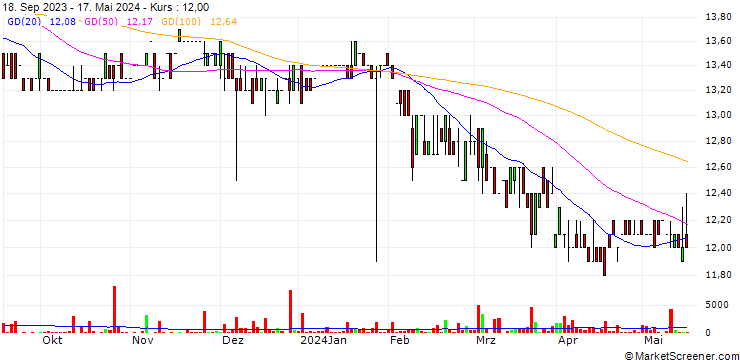 Chart Clere AG