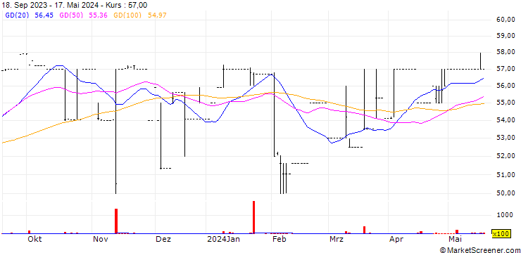 Chart ANSA McAL Limited