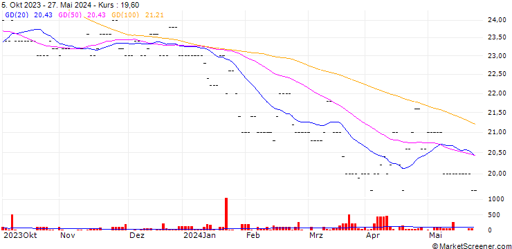 Chart Nebelhornbahn AG