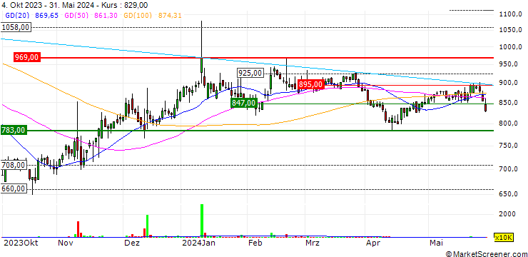 Chart SBI Investment KOREA Co., Ltd.