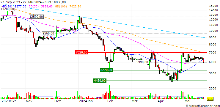 Chart STCube, Inc.