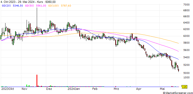 Chart Jin Yang Pharmaceutical Co., Ltd.
