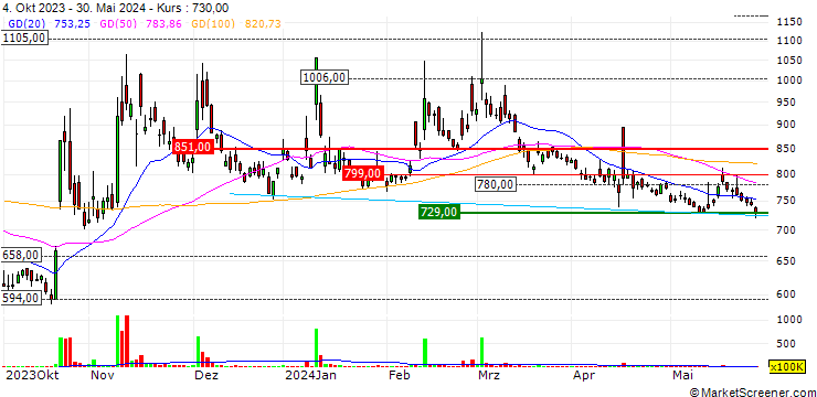Chart WIZIT Co., Ltd.