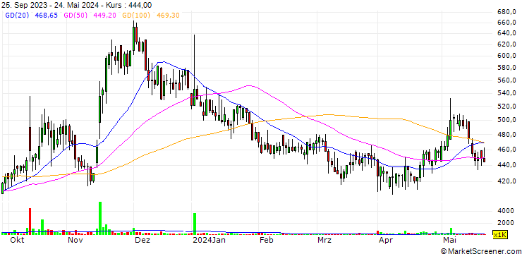 Chart GNCO Co., Ltd.