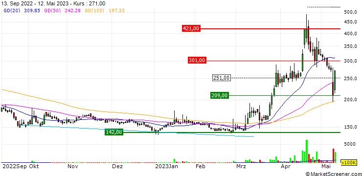 Chart E-Tron Co., Ltd