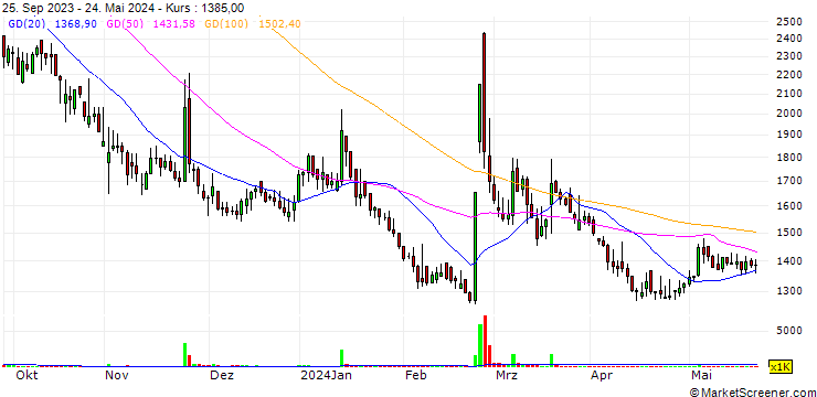 Chart DGP Co.,Ltd.
