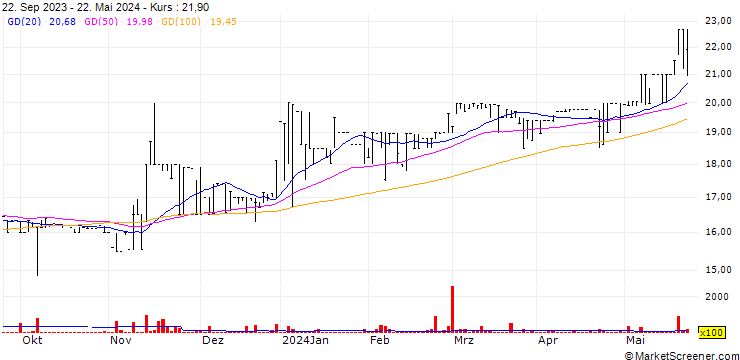 Chart Dolphin Cove Limited