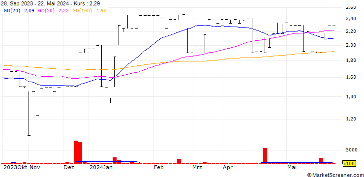 Chart K.L.E. Group Limited