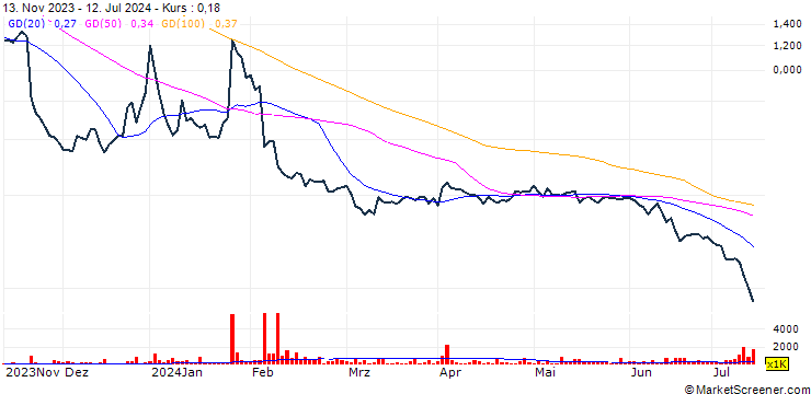 Chart Eurobattery Minerals AB