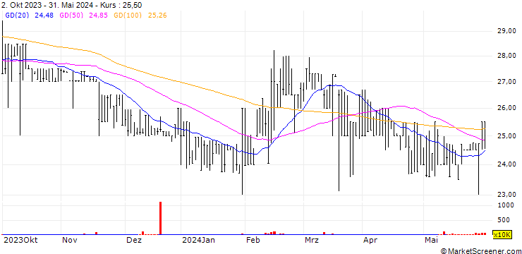 Chart JMMB Group Limited