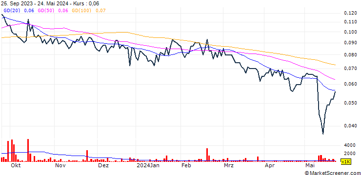 Chart Sustainable Energy Solutions Sweden Holding AB