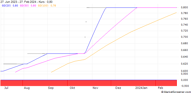 Chart HBI-Hyperion SE