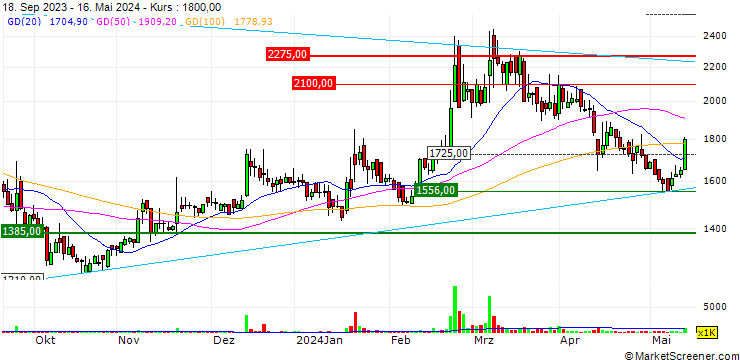 Chart Zinitix Co., Ltd.