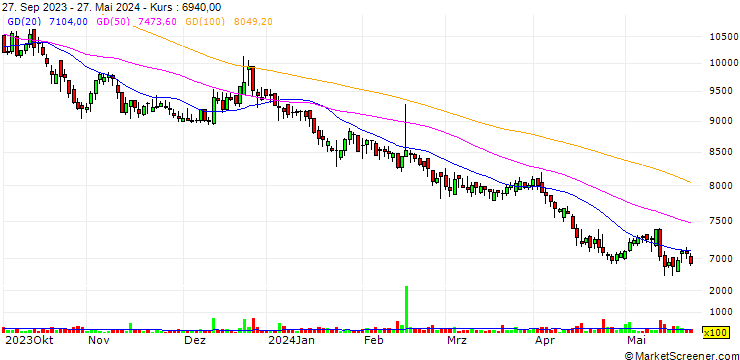 Chart SJ Group Co., Ltd.