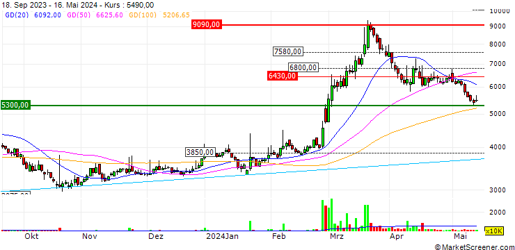 Chart BNC Korea Co., Ltd.