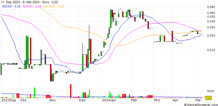 Chart TubeSolar AG