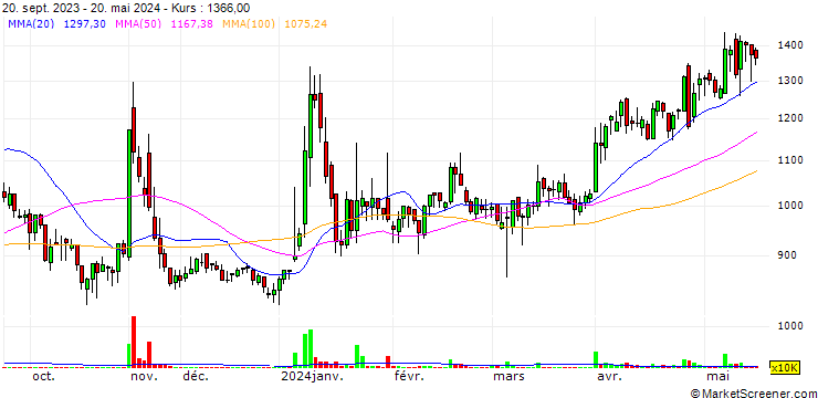 Chart Abko Co., Ltd.