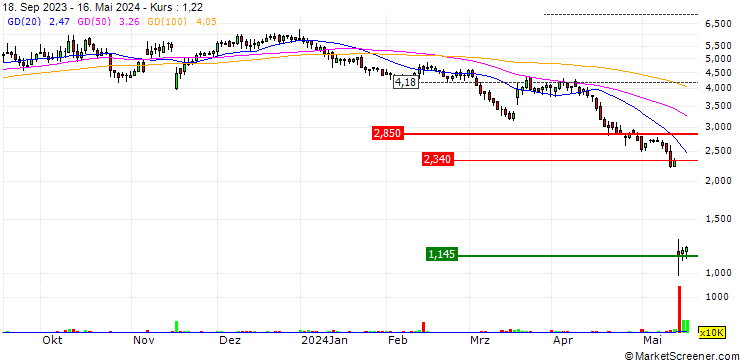 Chart Augmedix, Inc.
