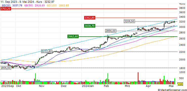 Chart PUT - SPRINTER OPEN END - CHIPOTLE MEXICAN GRILL