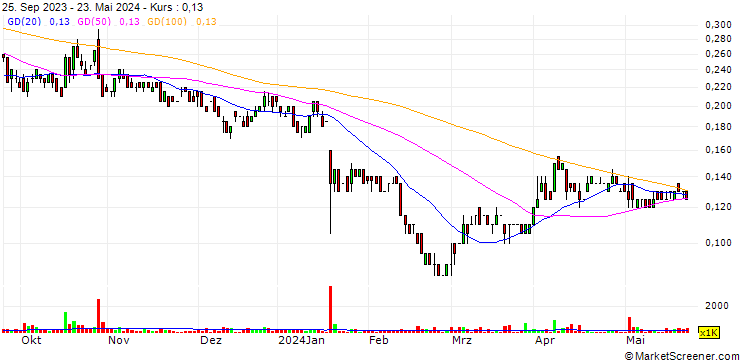 Chart Blackwolf Copper and Gold Ltd.