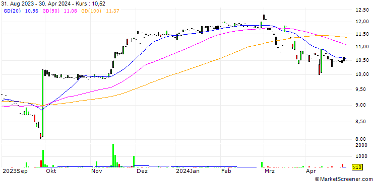 Chart SYNLAB AG