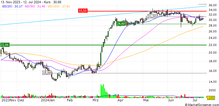 Chart JB/CALL/POLE GROU/19.5/0.125/21.06.24