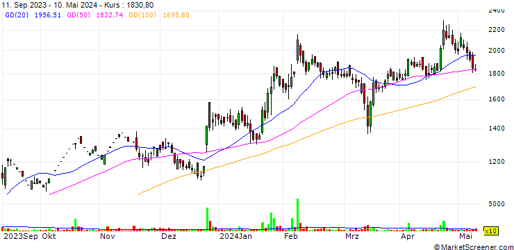 Chart International Combustion (India) Limited