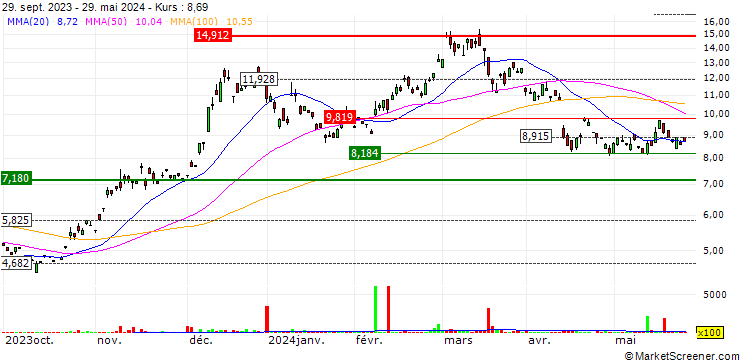 Chart 21Shares AG - 21Shares Cardano ETP