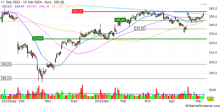 Chart HSBC/CALL/DANAHER/400/0.1/15.01.27