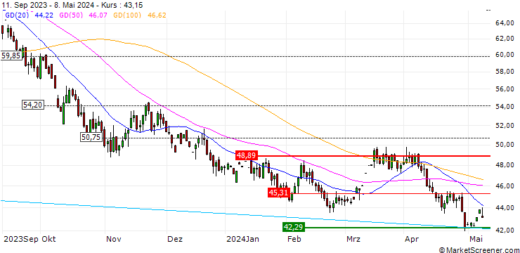 Chart Soybean Oil Future (ZL) - CBE/C1