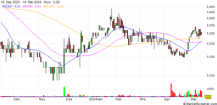 Chart Promino Nutritional Sciences Inc.