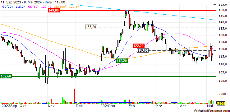 Chart Trifork Holding AG