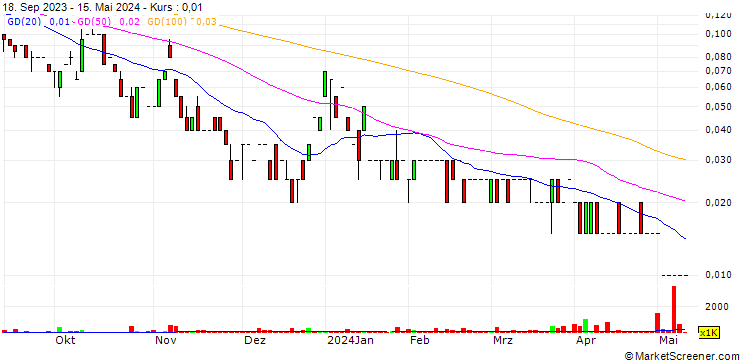 Chart Arctic Fox Lithium Corp.