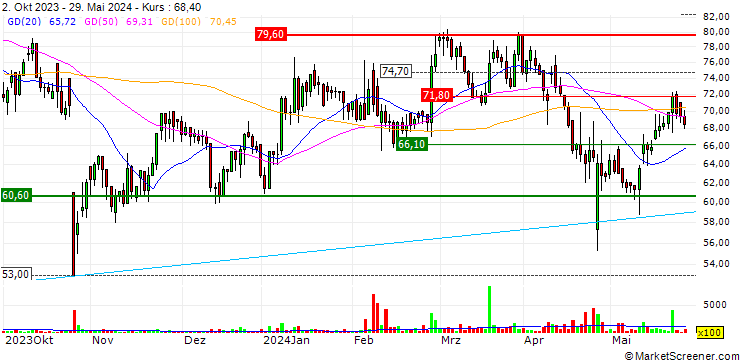 Chart MilDef Group AB