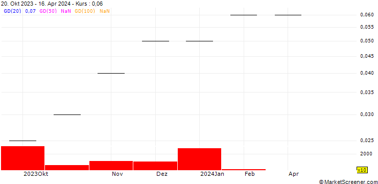 Chart Brachium2 Capital Corp.