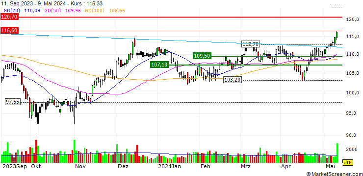 Chart OPEN END TURBO OPTIONSSCHEIN LONG - DTE ENERGY