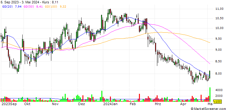 Chart WalkMe Ltd.