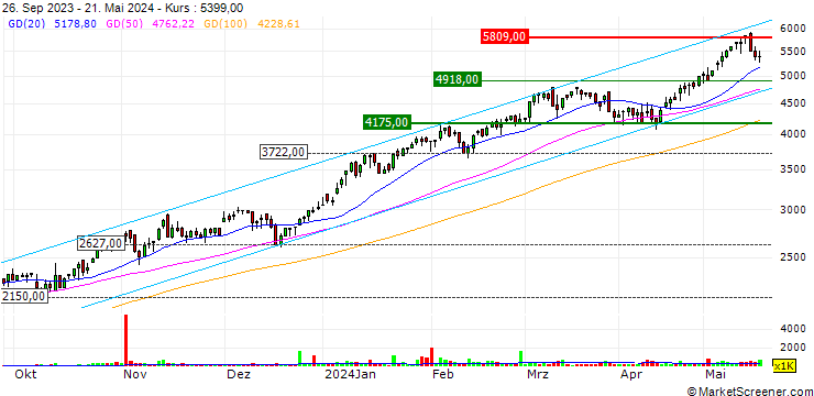Chart NextVision Stabilized Systems, Ltd.
