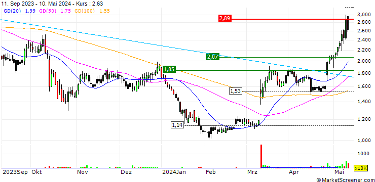Chart ATRenew Inc.