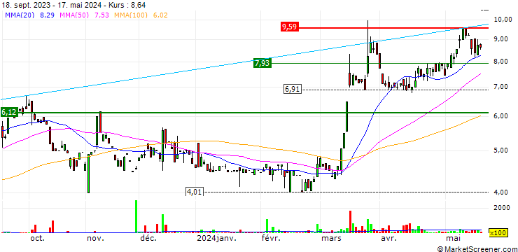 Chart VerticalScope Holdings Inc.